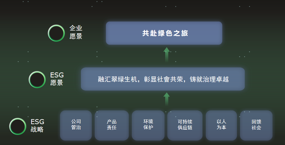 ESG中